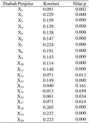 Tabel 3  Koefisien  korelasi  Spearman  antara 