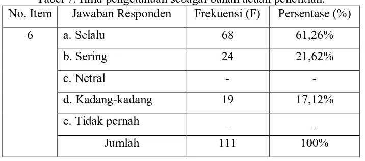 Tabel 7. No. Item Ilmu pengetahuan sebagai bahan acuan penelitian. Jawaban Responden Frekuensi (F) Persentase (%) 