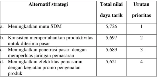 Tabel 13. Urutan prioritas strategi dari matriks QSPM  Alternatif strategi  Total nilai 