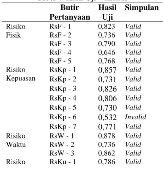 Tabel 4. Hasil Uji Validitas  Butir  Pertanyaan  Hasil Uji  Simpulan  Risiko  Fisik RsF - 1 0,823 ValidRsF - 20,736Valid RsF - 3 0,790 Valid RsF - 4 0,646 Valid RsF - 5 0,768 Valid Risiko  Kepuasan RsKp - 1 0,857  Valid RsKp - 2 0,731  Valid RsKp - 3 0,826