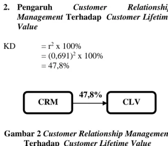 Gambar 2 Customer Relationship Management  Terhadap  Customer Lifetime Value 