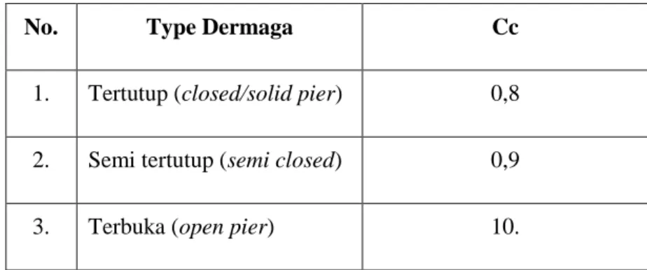 Tabel 2.3. Koefisien konfigurasi untuk beberapa tipe dermaga 