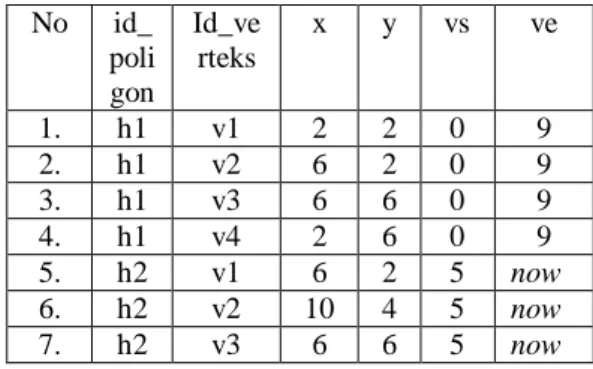 Tabel 3 Pemodelan Konseptual  Objek h1 dan  h2 No  id_ poli gon  Id_ve rteks   x  y  vs  ve  1