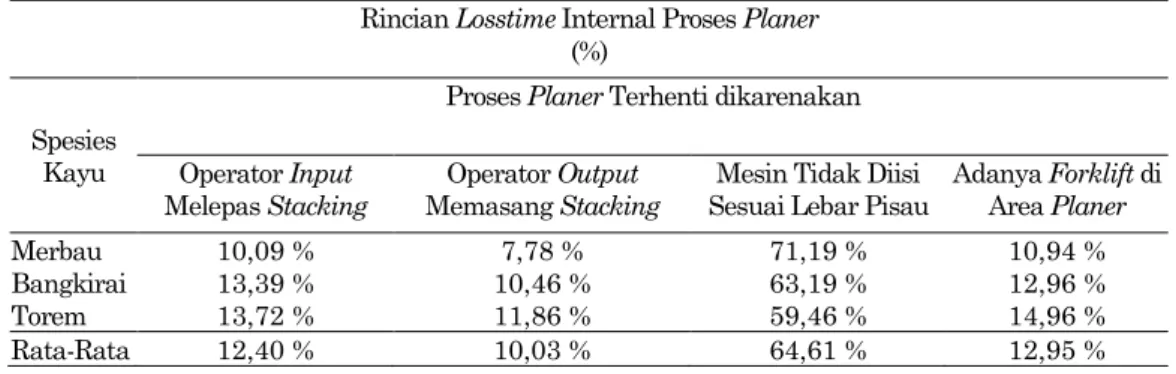 Tabel 3. Rincian persentase losstime internal pada proses Planer 