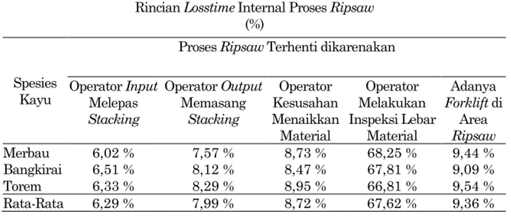 Tabel 5. Rincian persentase losstime internal pada proses Ripsaw 