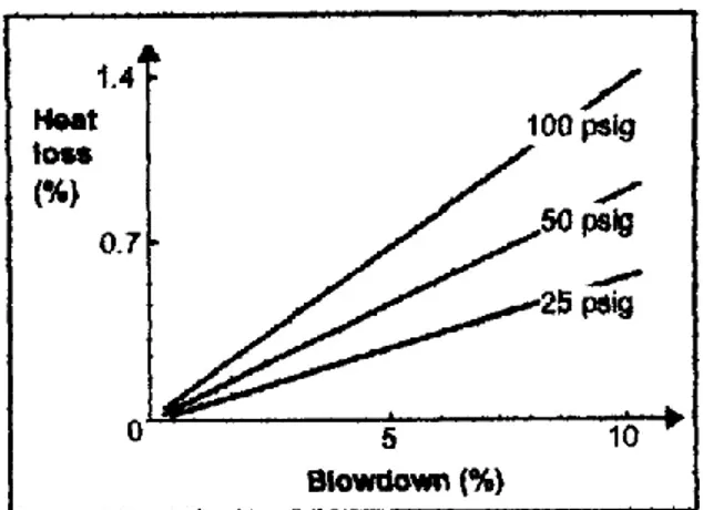 Gambar 1. Grafik hubungan  heat loss  dengan laju  blowdown  dan tekanan kerja boiler   (Eurotherm Process Automation Ltd, 1999) 
