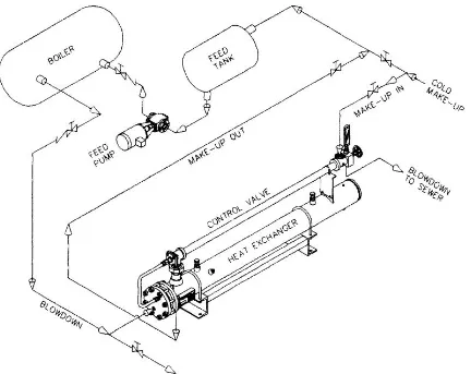Gambar 2. Sistem  blowdown heat recovery  menggunakan sebuah  heat exchanger (Sentry Equipment Corp) 