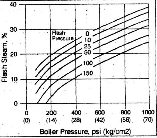 Gambar 4. Grafik hubungan % flash steam  yang dihasilkan dengan tekanan kerja boiler                           dan tekanan kerja  flash tank  