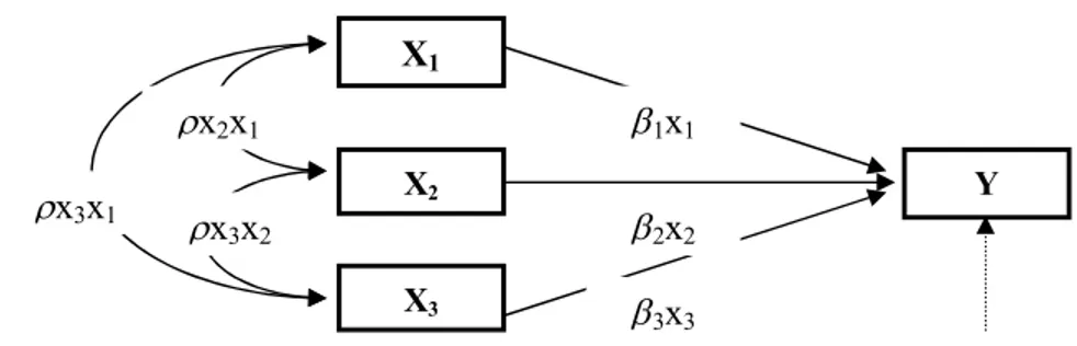 Gambar 10. Paradigma hubungan antara variabel X i dan Y (simultan) Keterangan: