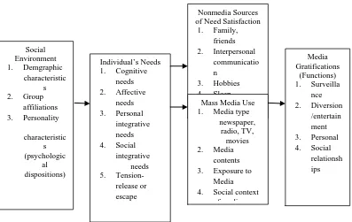 Gambar 2.2  Uses and Gratification Model (Nurudin, 2004:  183) 