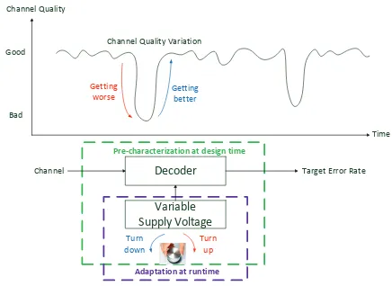 Fig. 1: Channel Noise Aware Energy Effective Decoding