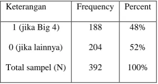 Tabel 3. Frekuensi Kualitas Audit