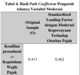 Tabel 4. Hasil Path Coefficient Pengaruh  Adanya Variabel Moderasi 