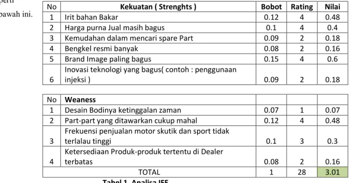 Tabel 1. Analisa IFE  