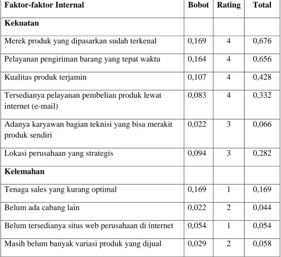 Tabel 4.3 Matriks IFE 