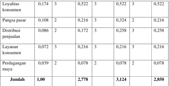 Tabel 4.9 Matriks SWOT PT. Electronic Indonesia 