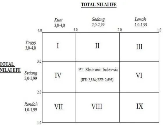 Gambar 4.3 Matriks IE PT. Electronic Indonesia 