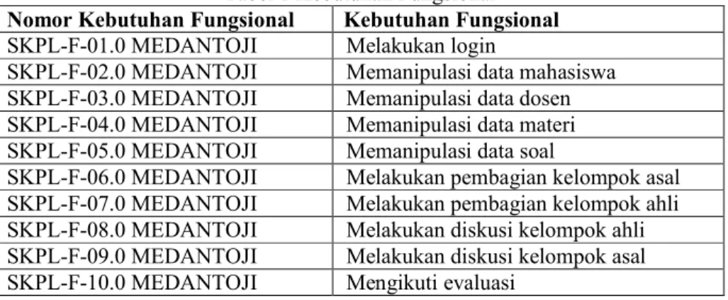 Tabel 1 Kebutuhan Fungsional  Nomor Kebutuhan Fungsional  Kebutuhan Fungsional  SKPL-F-01.0 MEDANTOJI  Melakukan login 