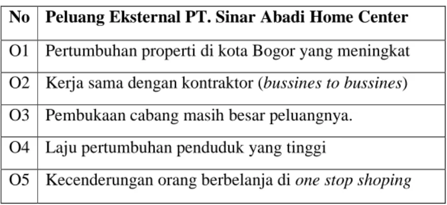 Tabel 4.4 Peluang Eksternal PT. Sinar Abadi Home Center  No  Peluang Eksternal PT. Sinar Abadi Home Center 