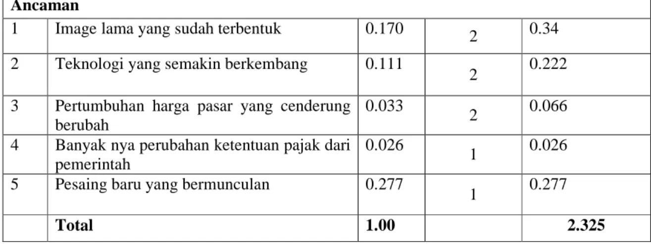 Tabel 4.7 Matriks CPM  Faktor  penentu 