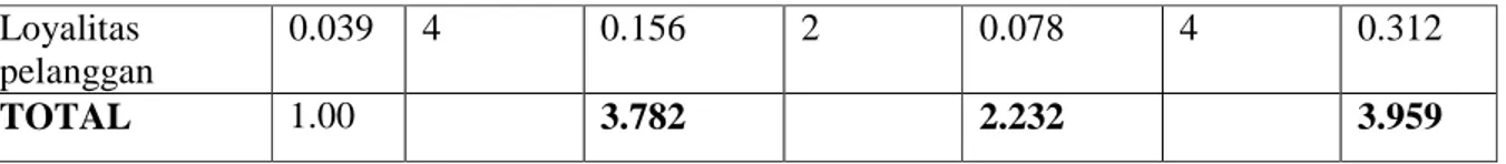 Tabel 4.8 Matriks SWOT  Kekuatan (Strength) 