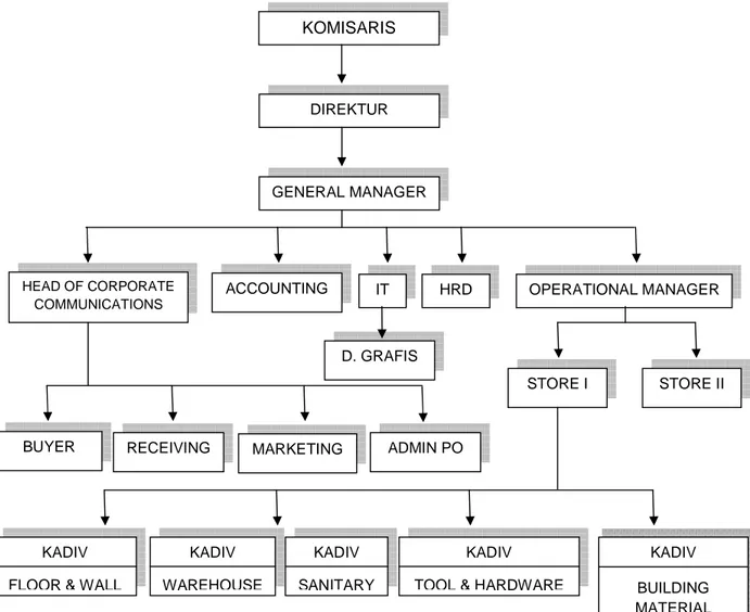Gambar 4.1 Struktur Organisasi PT. Sinar Abadi Home Center 