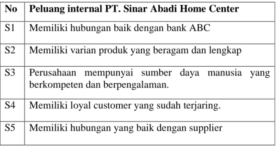 Tabel 4.1 Kekuatan Internal PT. Sinar Abadi Home Center 