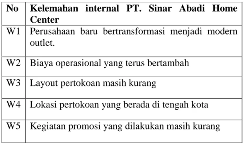 Tabel 4.2 Kelemahan Internal PT. Sinar Abadi Home Center 