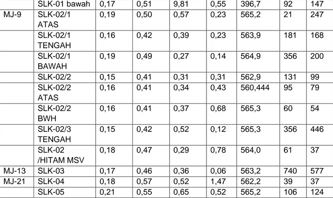 Tabel 4. Hasil Analisa Petrography Organik Conto Serpih Bitumen Makarti Jaya 