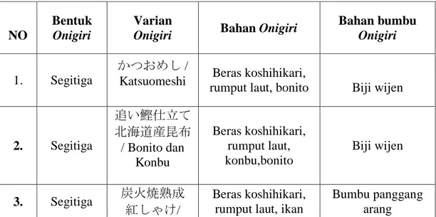 Tabel 3.1 Onigiri di Seven Eleven 