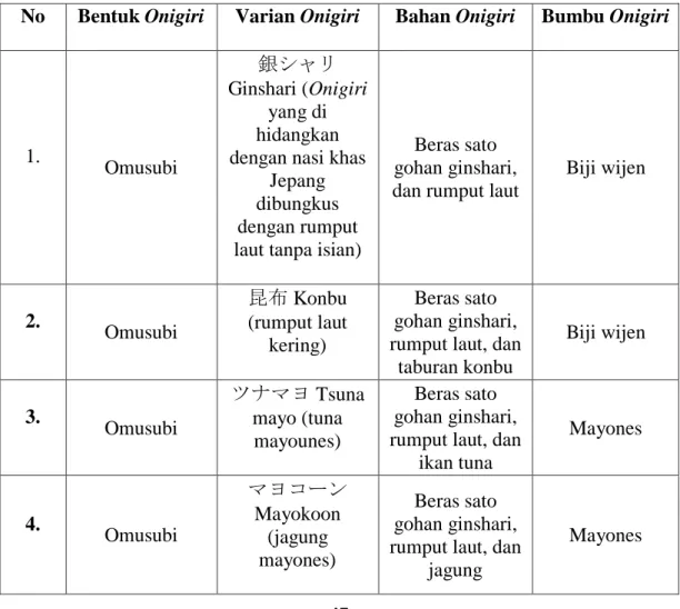 Tabel 3.2 Onigiri di restoran Tana Gokoro 