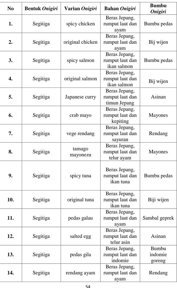 Tabel 3.3 Onigiri di K3 Mart 