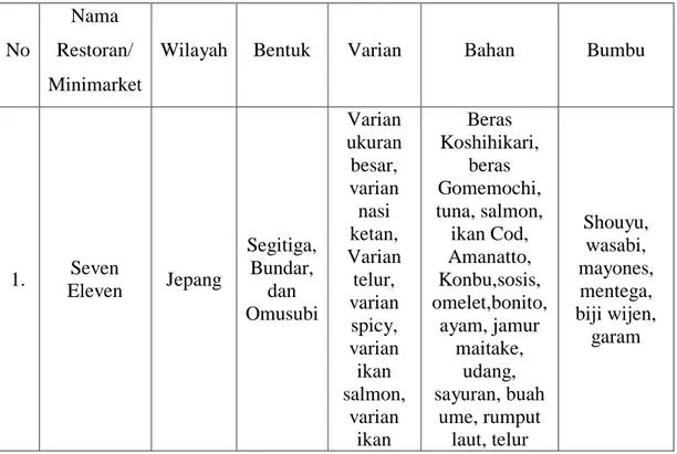 Table 3.6 Perbedaan dan Persamaan Onigiri di Jepang dan di Medan 