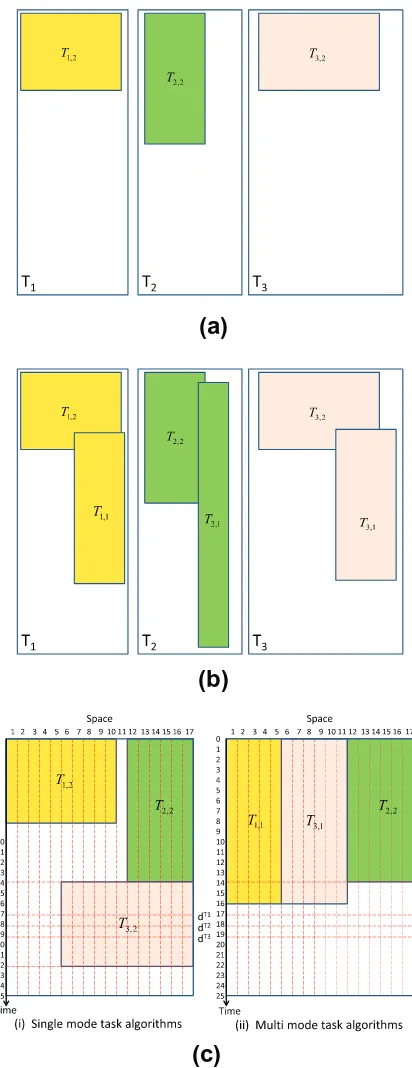 Fig. 11. Scheduling and placement of task set in (a) and (b) by single mode algorithms (c)-i versus multi mode algorithms (c)-ii.