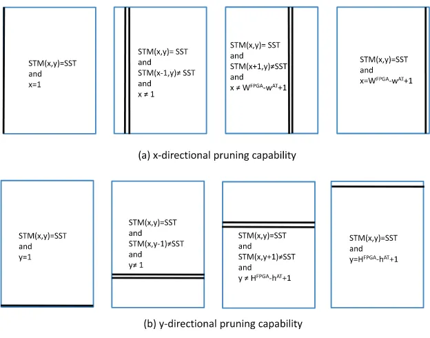 Fig. 12. 2D-directional pruning capability.