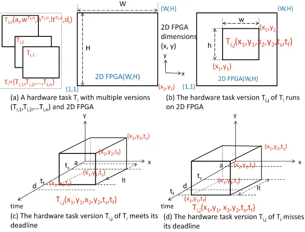 Fig. 1. Problem of online task scheduling and placement on 2D partially reconﬁgurable FPGAs with multiple hardware versions.