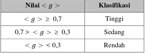 Tabel 3.4.  Interpretasi nilai gain yang dinormalisasi menurut kriteria Hake (1998) 