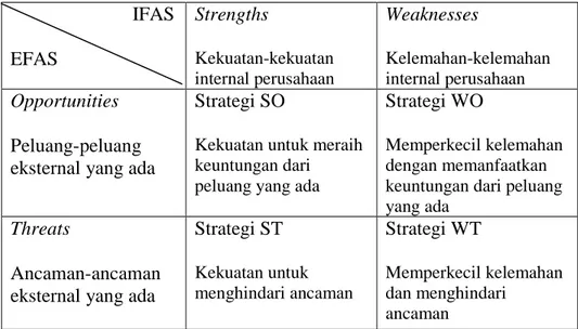 Tabel 2.4  Matriks SWOT                           IFAS   EFAS  Strengths   Kekuatan-kekuatan  internal perusahaan  Weaknesses  Kelemahan-kelemahan internal perusahaan  Opportunities  Peluang-peluang  eksternal yang ada 