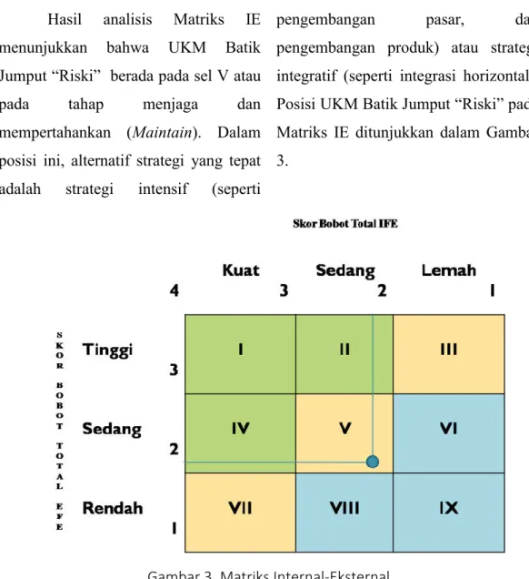 Gambar 3. Matriks Internal-Eksternal  Posisi UKM Batik Jumput “Riski” 