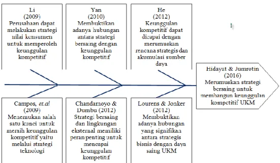 Gambar 1. Road Map Penelitian 