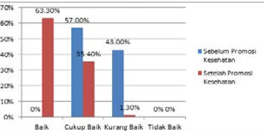 Gambar 1. Perbandingan Tingkat Pengetahuan Responden Kelompok Kontrol  Sebelum dan Setelah Promosi Kesehatan