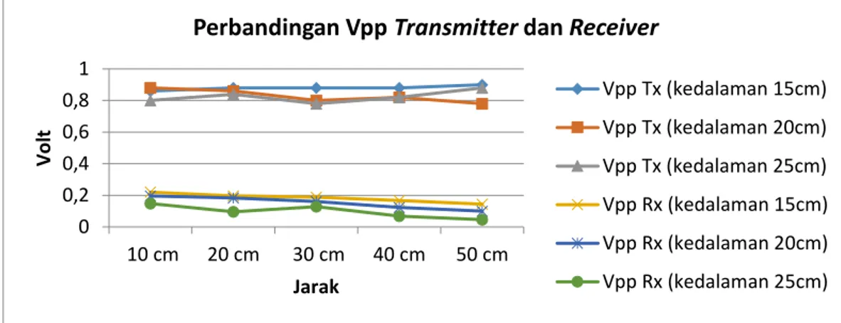 Gambar 3.5 Perbandingan Vpp transmitter dan Receiver  4.2 Nilai Presentase Redaman pada Transmitter dan Receiver 