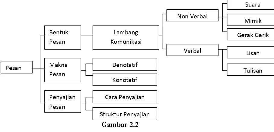 Gambar 2.2 Skema Pesan (Vardiansyah, 2004:23) 