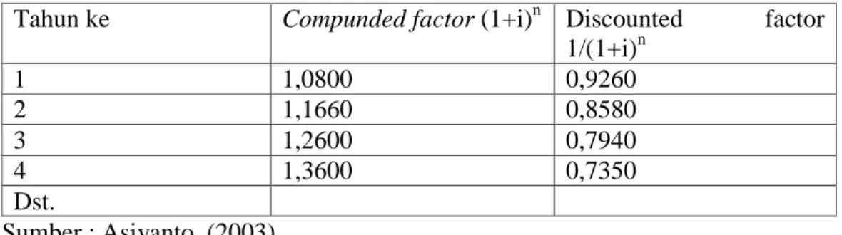 Tabel 2.2 Comunded factor dan discounted factor i= 8% 