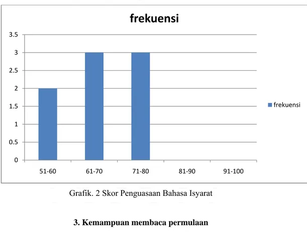 Tabel 4. Distribusi Frekuensi Skor Penguasaan bahasa isyarat  Skor  Frekuensi  Prosentase  Frekuensi 
