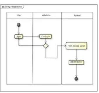 Gambar 2.4 Activity Diagram Aplikasi Remote  Dari  gambar  2.4  di  atas,  user  melakukan  proses remote terhadap client atau mahasiswa 