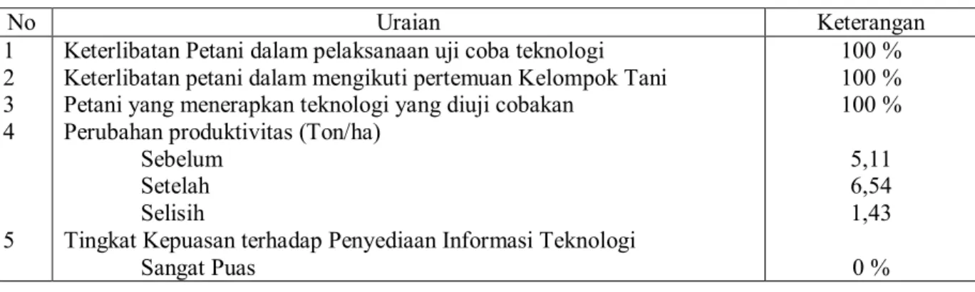 Tabel 2. Keterlibatan dan Tingkat Kepuasan Petani dalam pelaksanaan Uji Coba Teknologi PTT  Padi