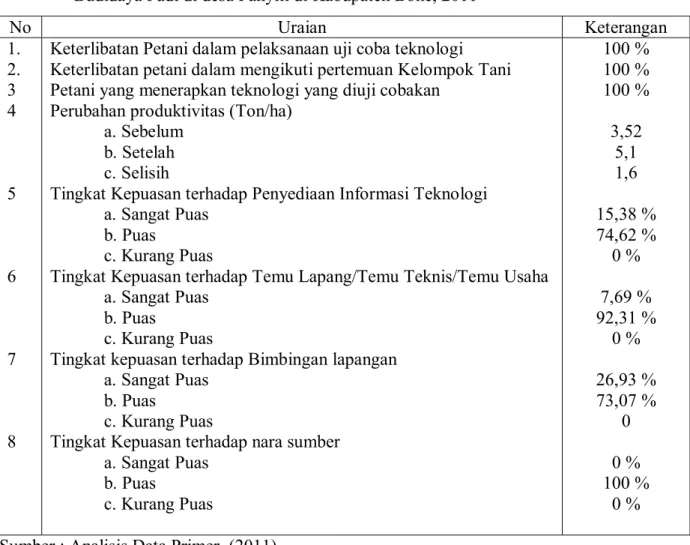 Tabel  6.  Keterlibatan  dan  Tingkat  Kepuasan  Petani  dalam  pelaksanaan  Uji  Coba  Alat  Tabela  Budidaya Padi di desa Panyili di Kabupaten Bone, 2011  