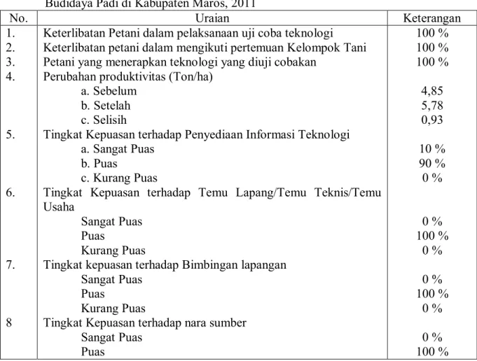 Tabel  7.  Keterlibatan  dan  Tingkat  Kepuasan  Petani  dalam  pelaksanaan  Uji  Coba  Teknologi  Budidaya Padi di Kabupaten Maros, 2011  