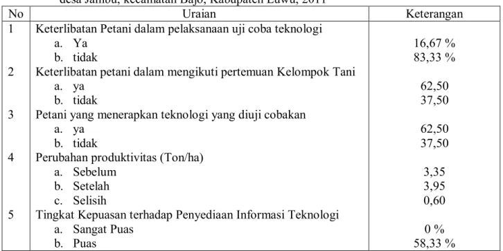 Tabel 1. Keterlibatan dan Tingkat Kepuasan Petani dalam pelaksanaan Uji Coba PTT Jagung di  desa Jambu, kecamatan Bajo, Kabupaten Luwu, 2011  